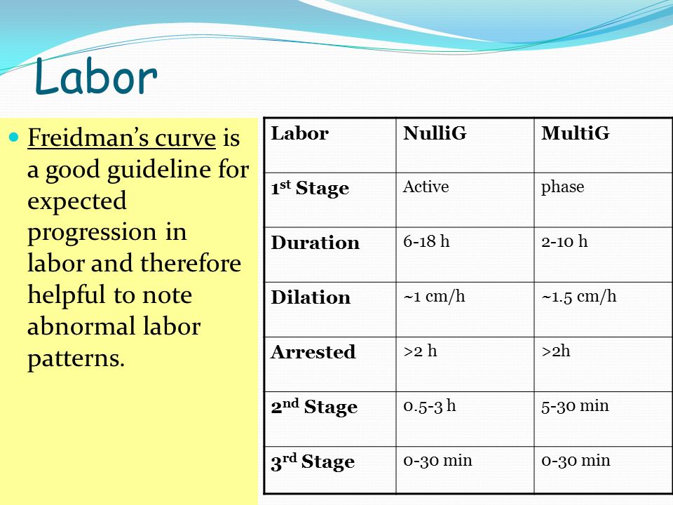 Labor Freidman’s curve is a good guideline for expected progression in labor and therefore helpful to note abnormal labor patterns.