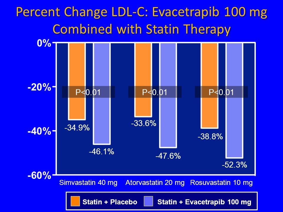 Percent Change LDL-C: Evacetrapib 100 mg Combined with Statin Therapy