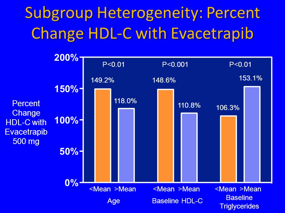 Subgroup Heterogeneity: Percent Change HDL-C with Evacetrapib