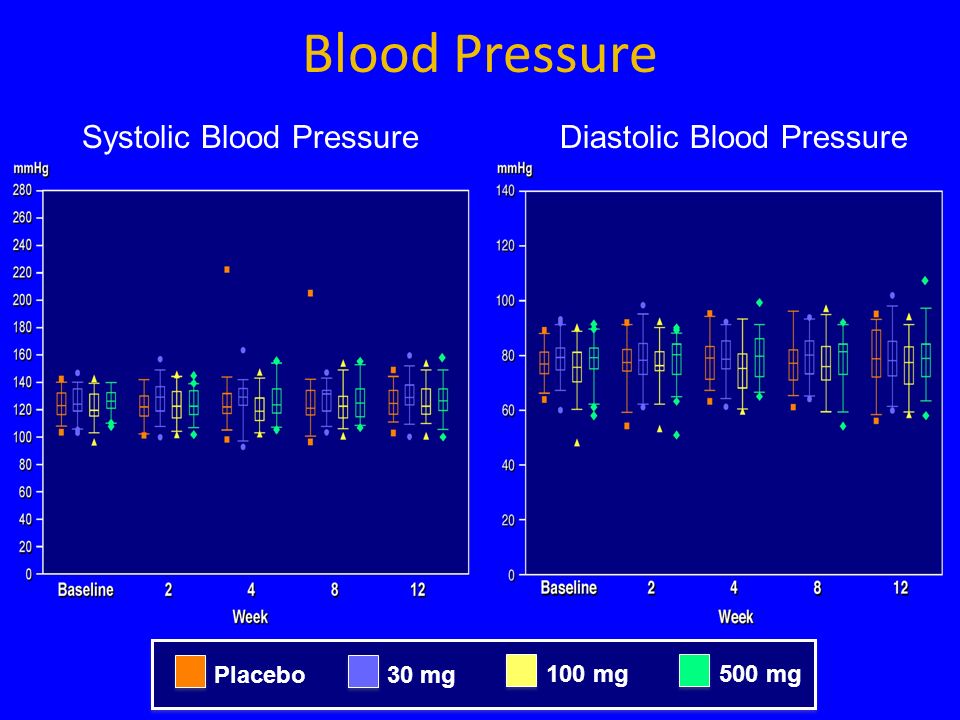 Blood Pressure Systolic Blood Pressure Diastolic Blood Pressure 500 mg