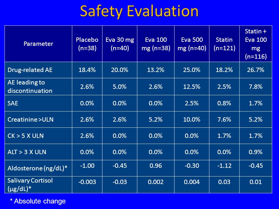 Safety Evaluation Parameter Placebo (n=38) Eva 30 mg (n=40)
