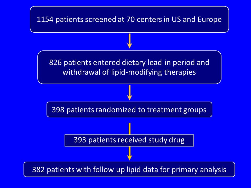 1154 patients screened at 70 centers in US and Europe
