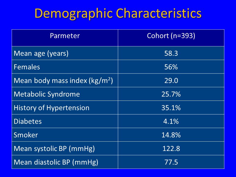 Demographic Characteristics