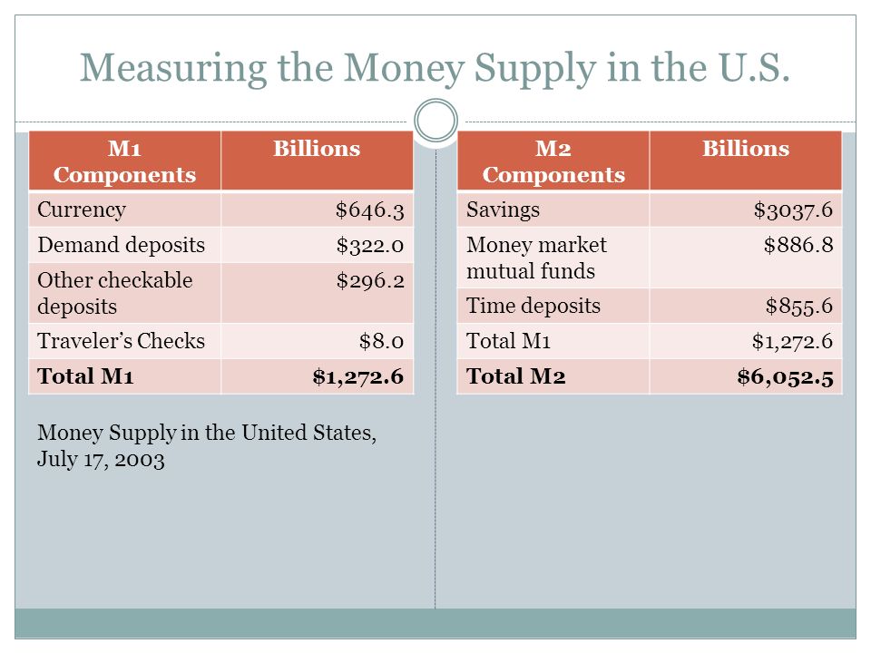 Measuring the Money Supply in the U.S.