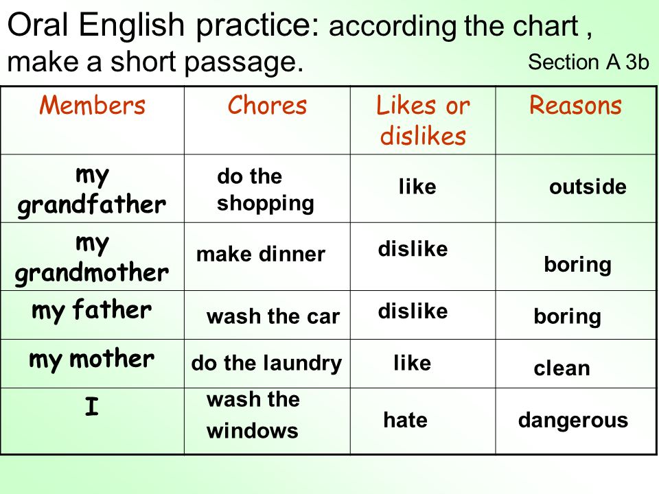 Oral English practice: according the chart , make a short passage.