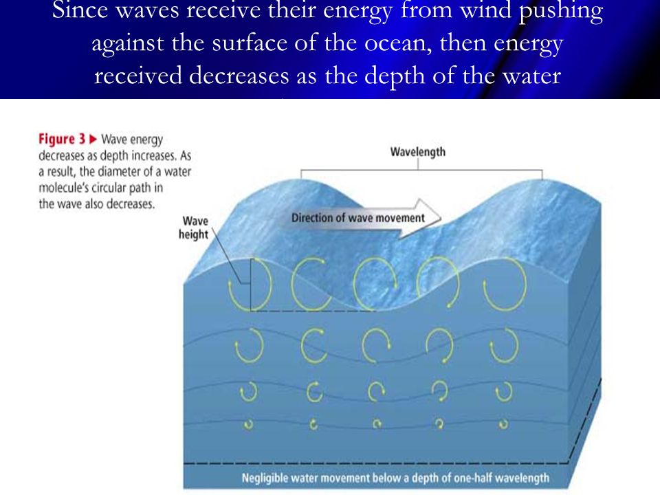 Since waves receive their energy from wind pushing against the surface of the ocean, then energy received decreases as the depth of the water increases