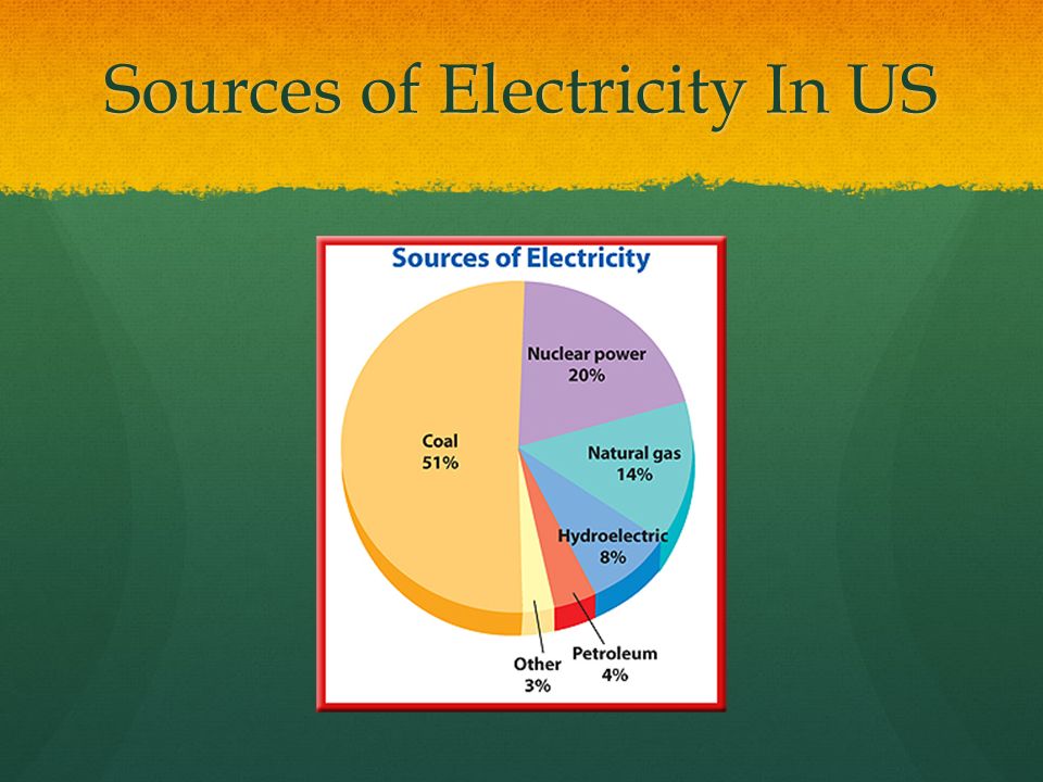 Sources of Electricity In US
