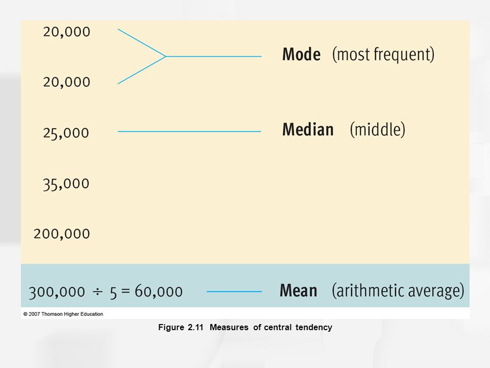 Figure 2.11 Measures of central tendency