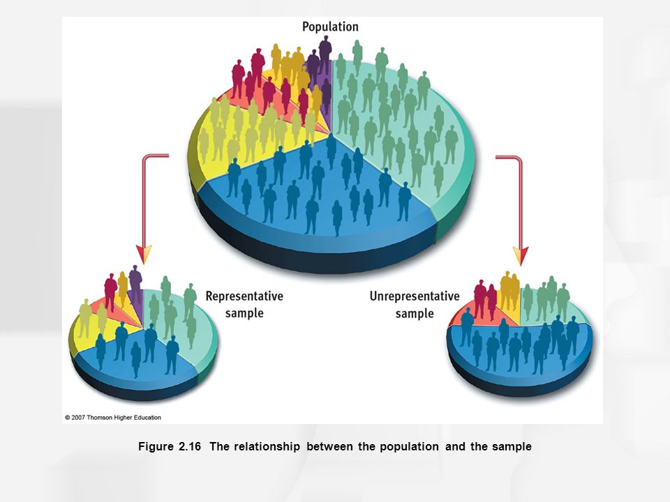 Figure 2.16 The relationship between the population and the sample