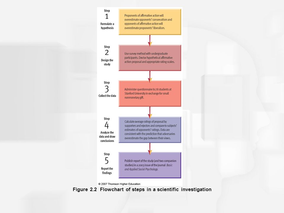 Figure 2.2 Flowchart of steps in a scientific investigation