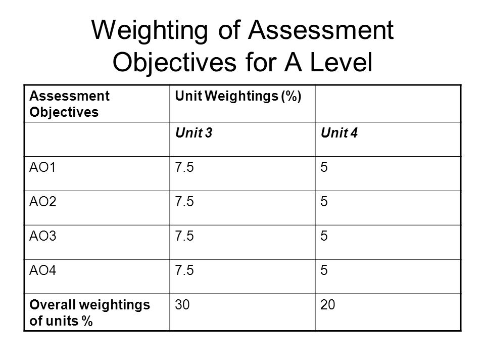 Weighting of Assessment Objectives for A Level