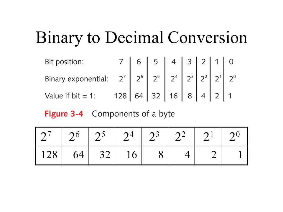 Binary To Decimal Conversion