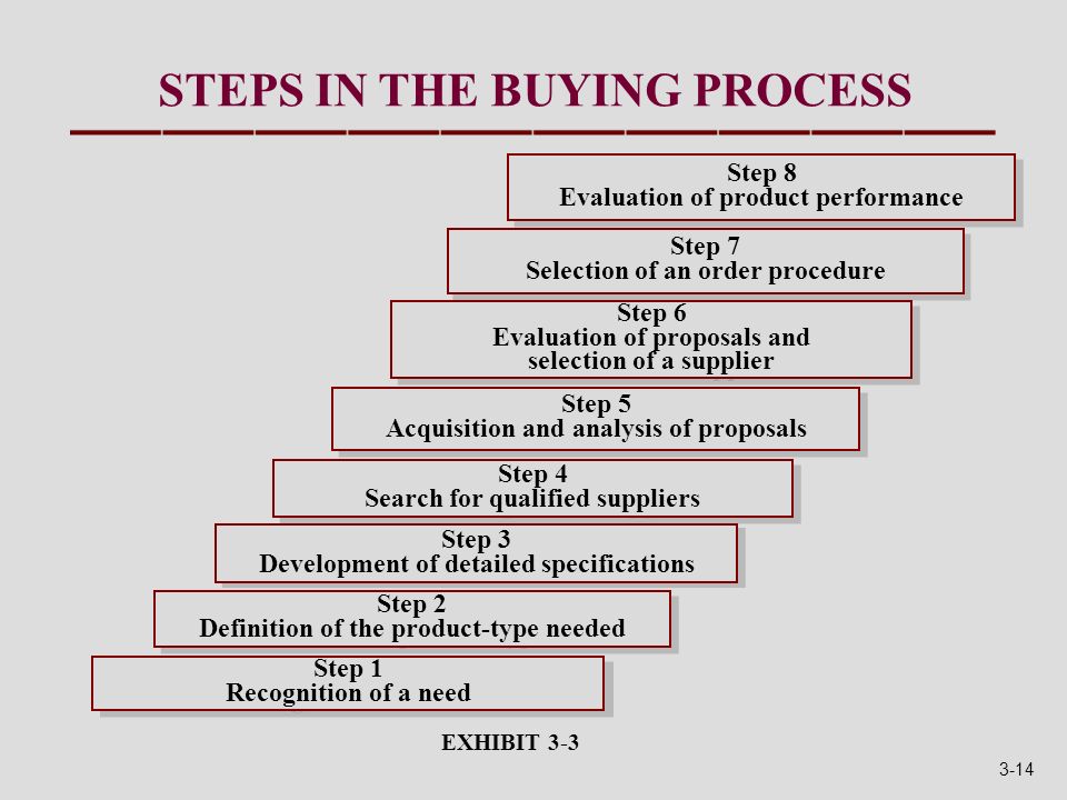 STEPS IN THE BUYING PROCESS