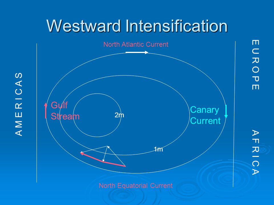 Westward Intensification