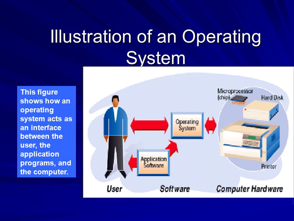 Illustration of an Operating System