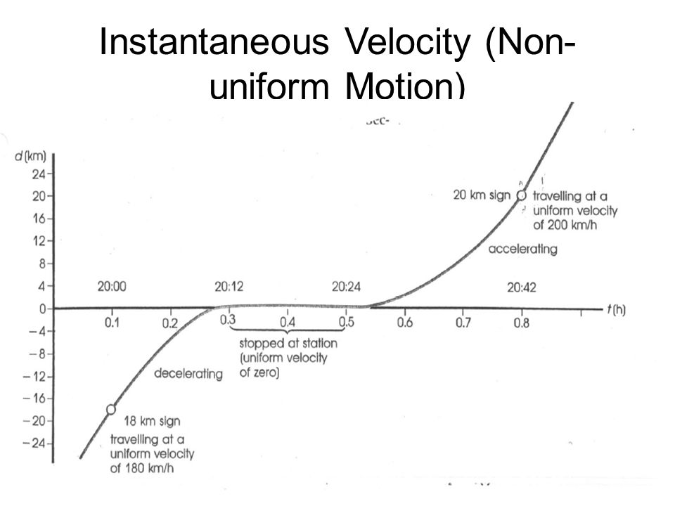 Instantaneous Velocity (Non-uniform Motion)