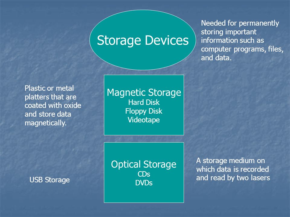 Storage Devices Magnetic Storage Optical Storage