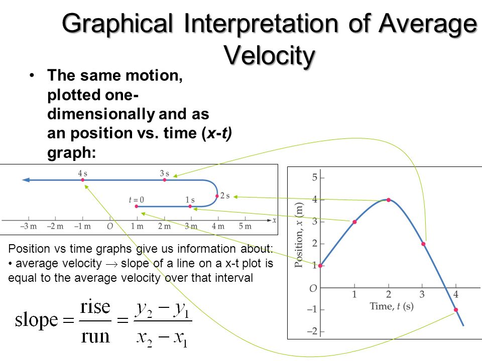 Graphical Interpretation of Average Velocity