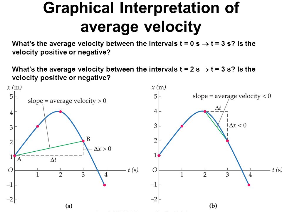 Graphical Interpretation of average velocity