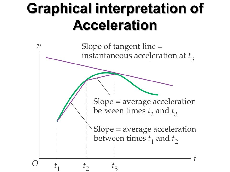 Graphical interpretation of Acceleration