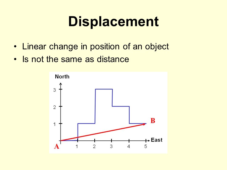 Displacement Linear change in position of an object