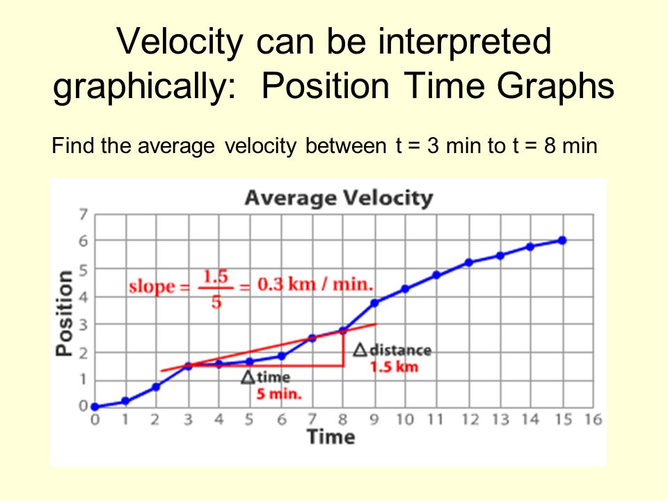Velocity can be interpreted graphically: Position Time Graphs
