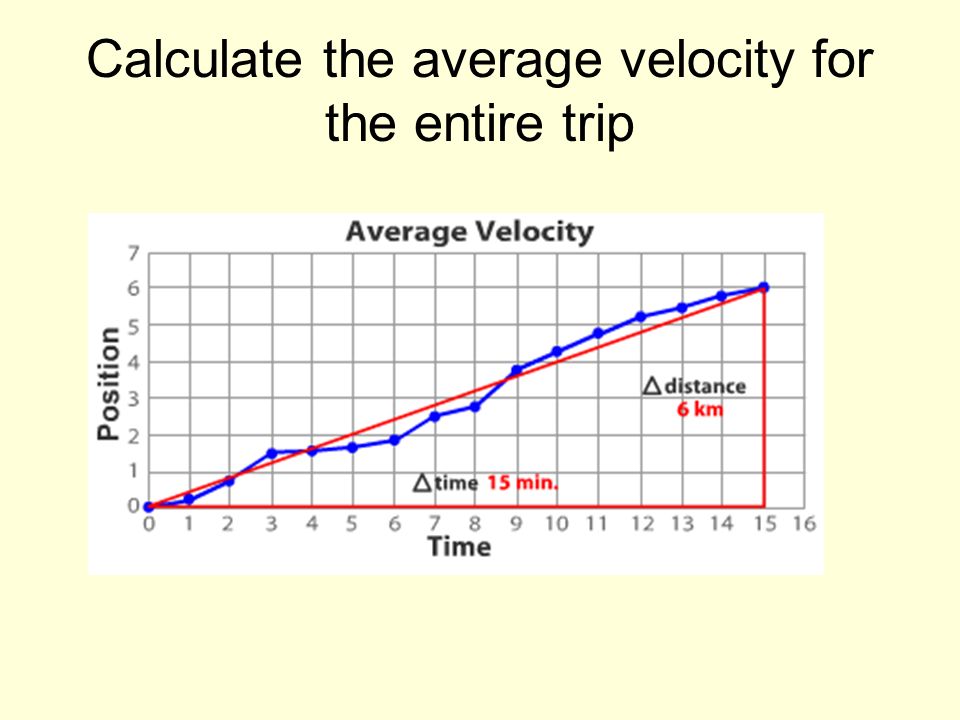 Calculate the average velocity for the entire trip