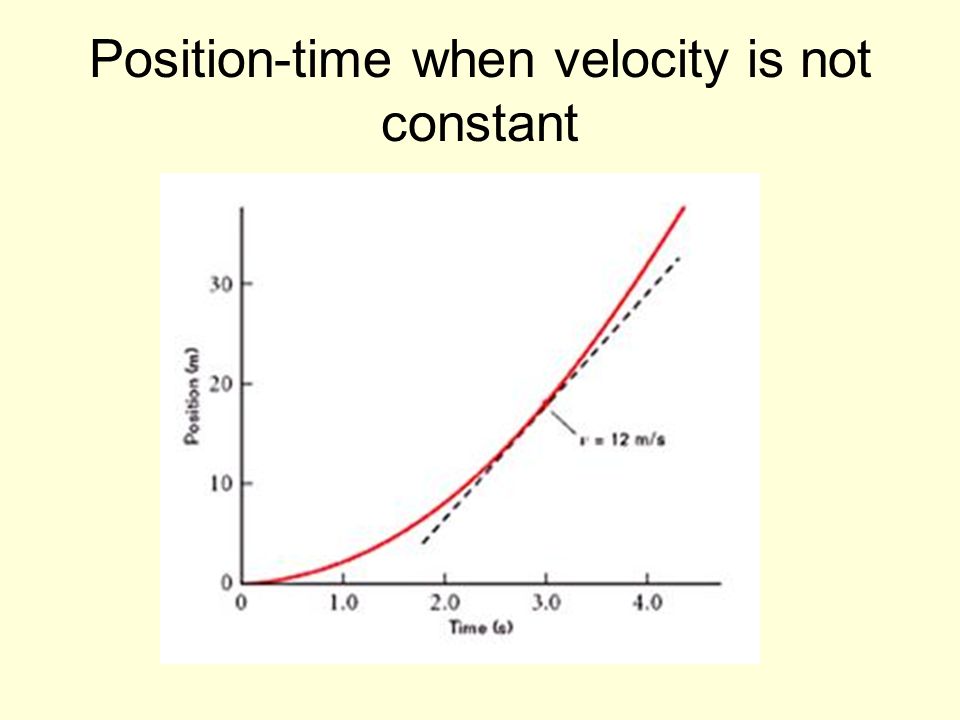 Position-time when velocity is not constant