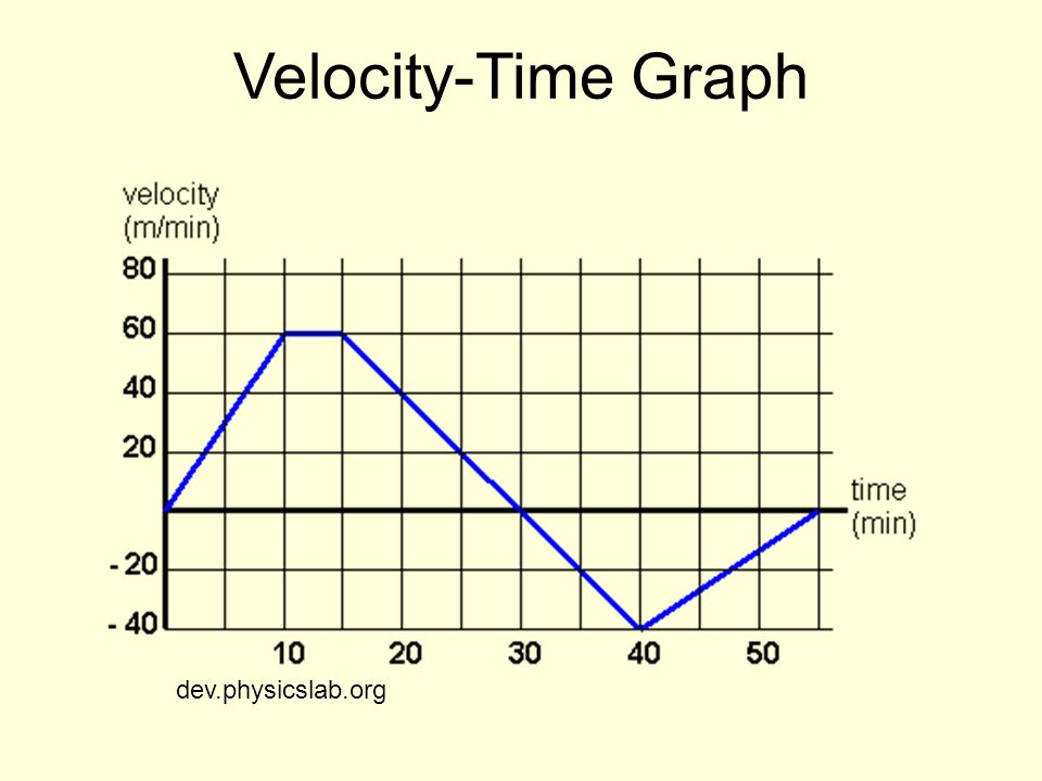 Velocity-Time Graph dev.physicslab.org