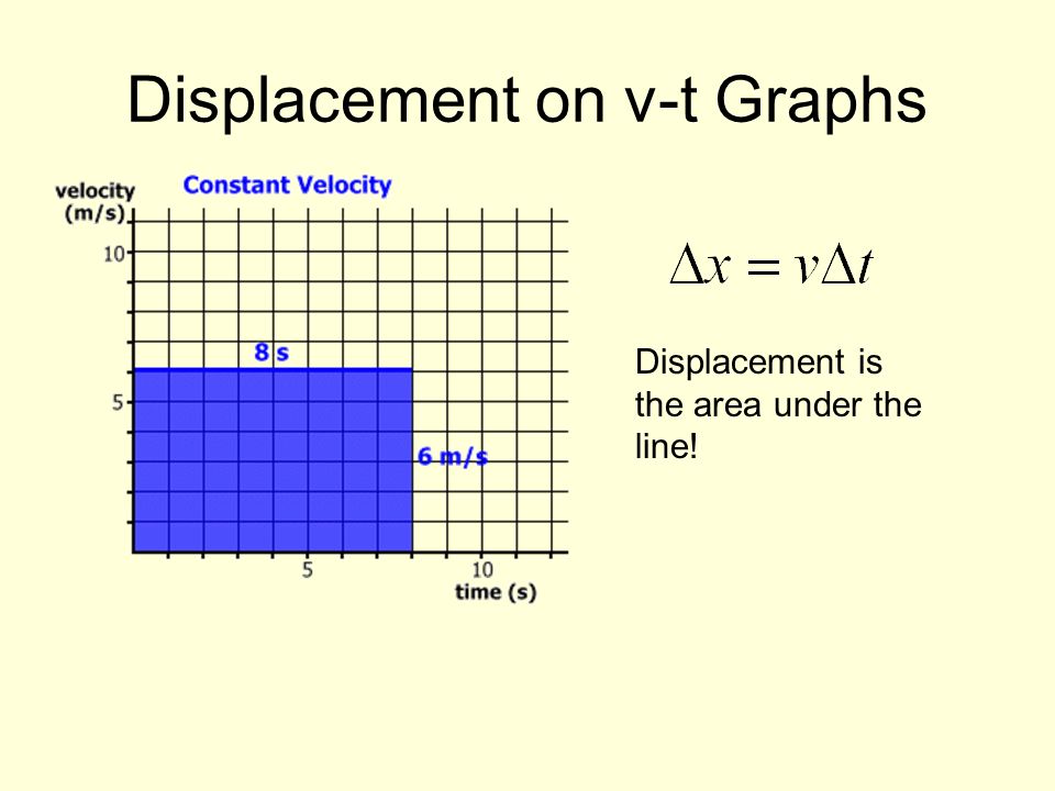 Displacement on v-t Graphs