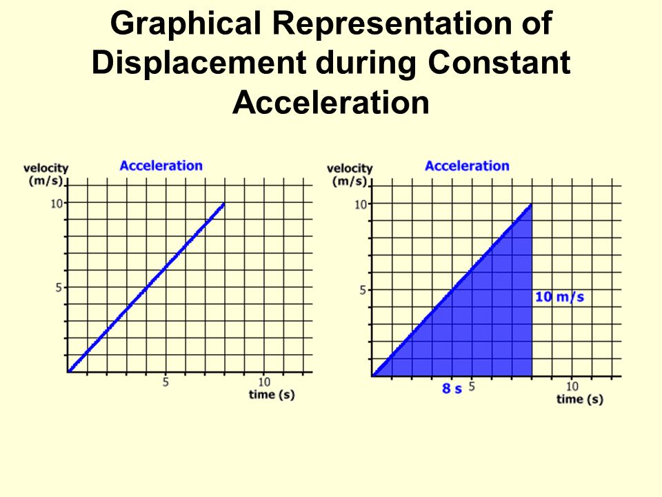 Graphical Representation of Displacement during Constant Acceleration