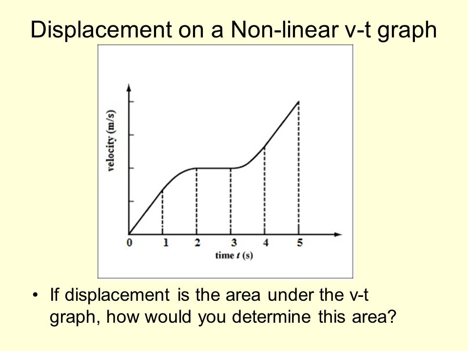 Displacement on a Non-linear v-t graph