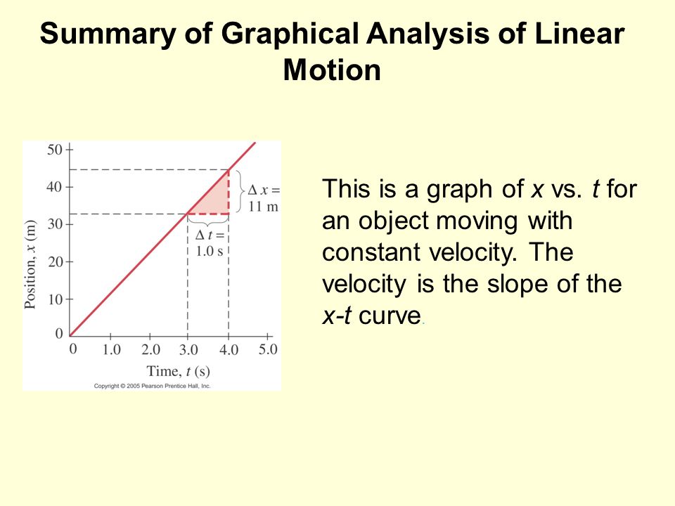 Summary of Graphical Analysis of Linear Motion