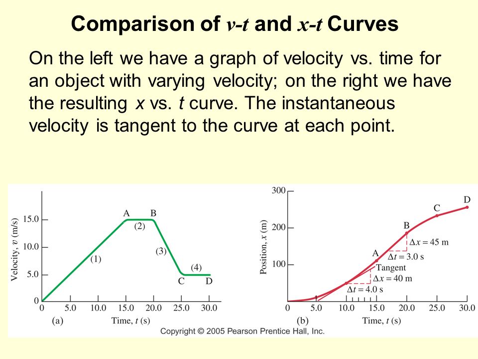 Comparison of v-t and x-t Curves