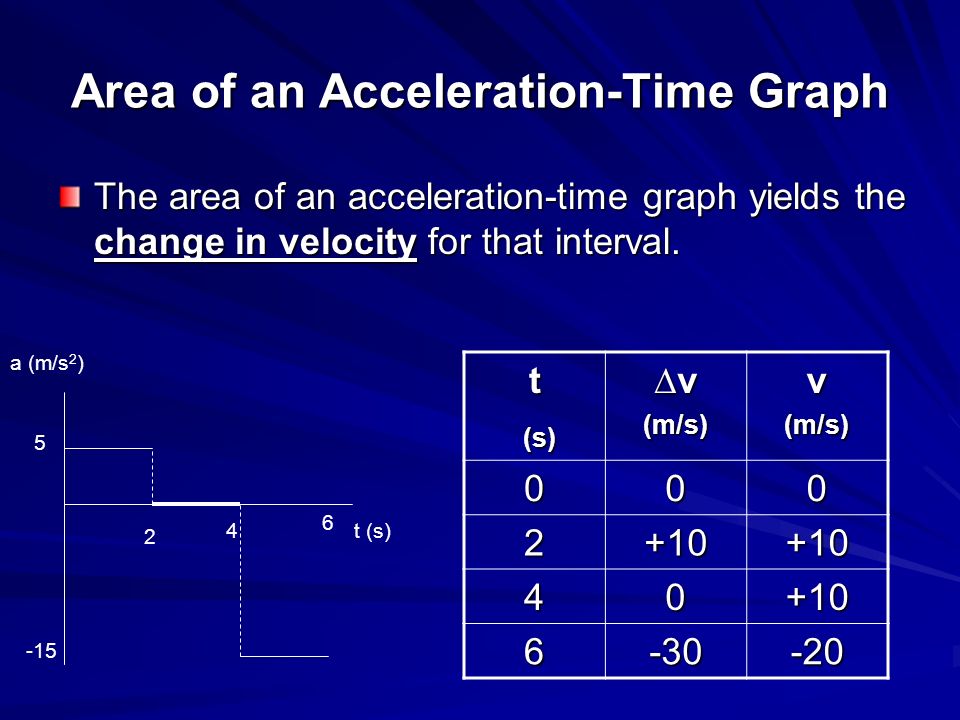 Area of an Acceleration-Time Graph
