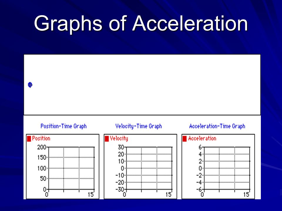Graphs of Acceleration