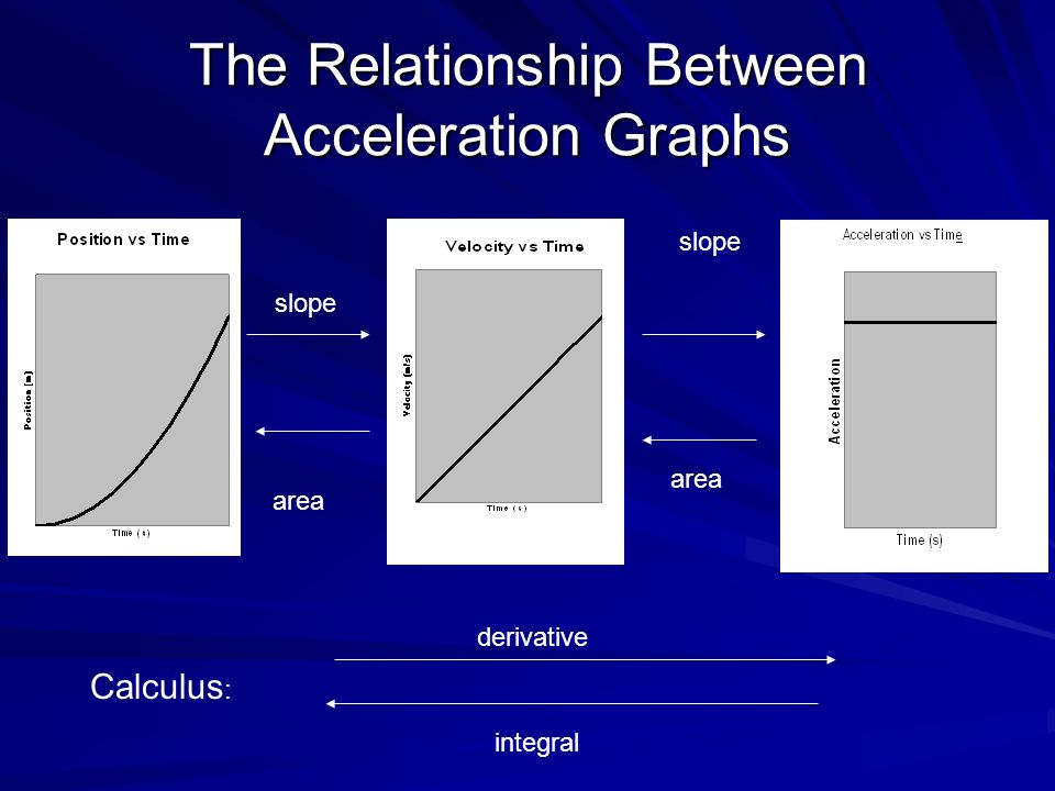 The Relationship Between Acceleration Graphs