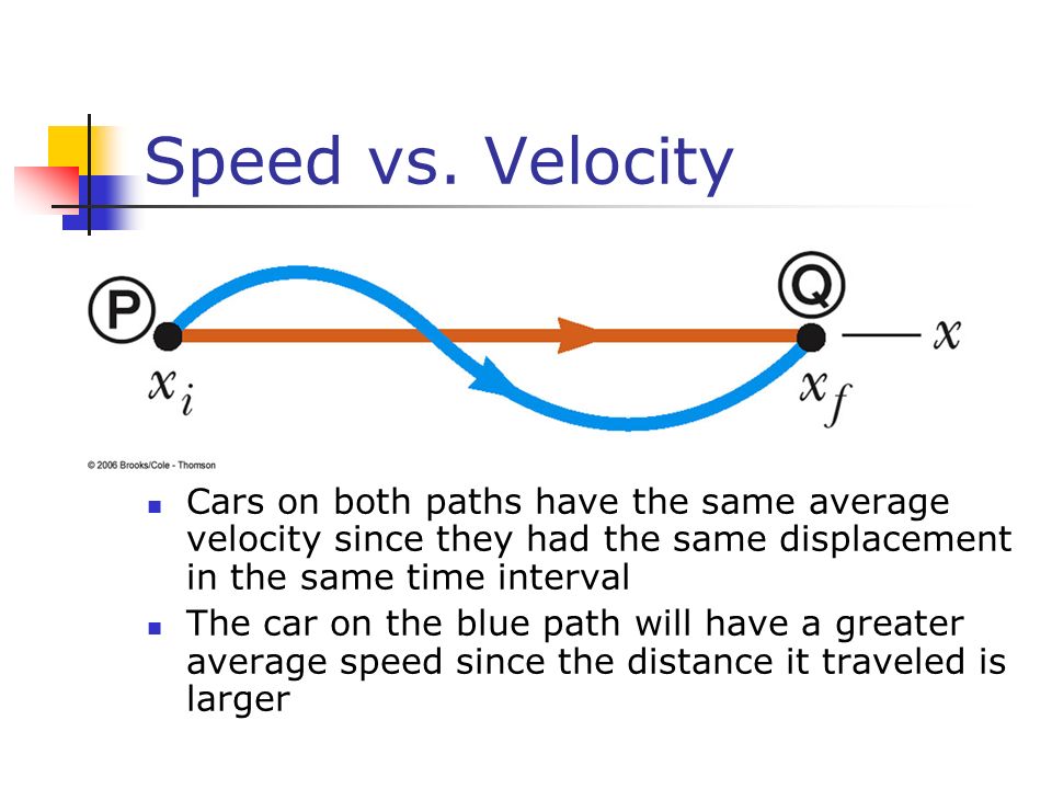 Speed vs. Velocity Cars on both paths have the same average velocity since they had the same displacement in the same time interval.