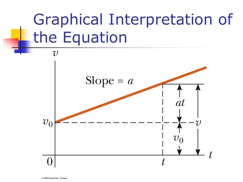 Graphical Interpretation of the Equation