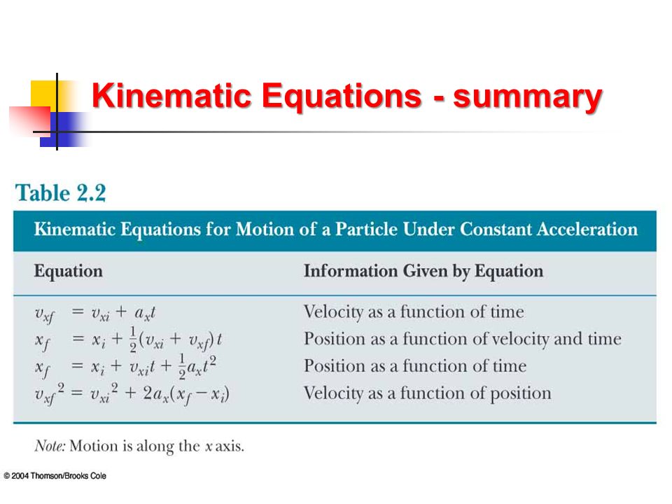 Kinematic Equations - summary