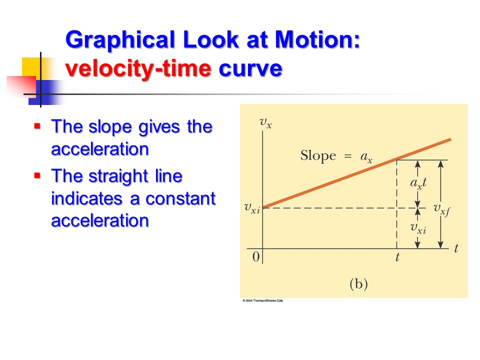 Graphical Look at Motion: velocity-time curve
