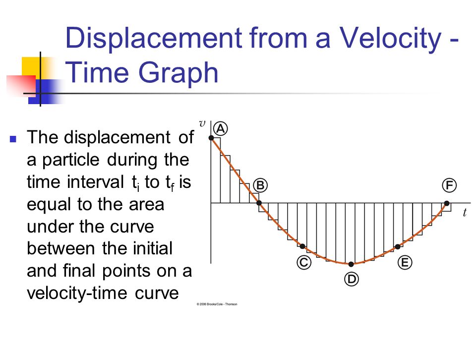 Displacement from a Velocity - Time Graph