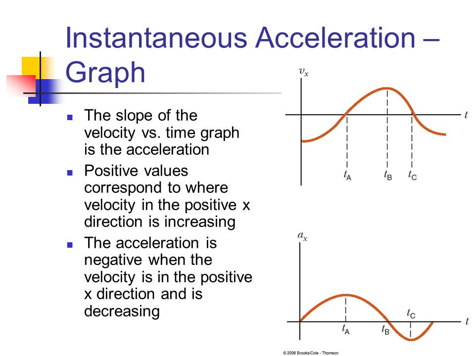 Instantaneous Acceleration – Graph