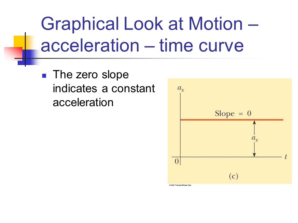 Graphical Look at Motion – acceleration – time curve