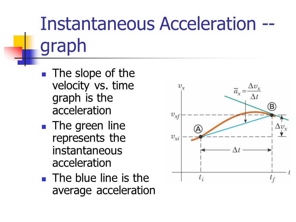 Instantaneous Acceleration -- graph