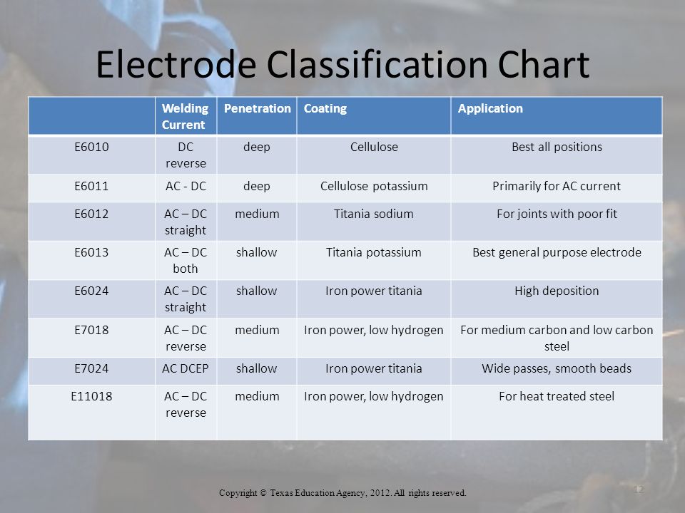 Electrode Classification Chart