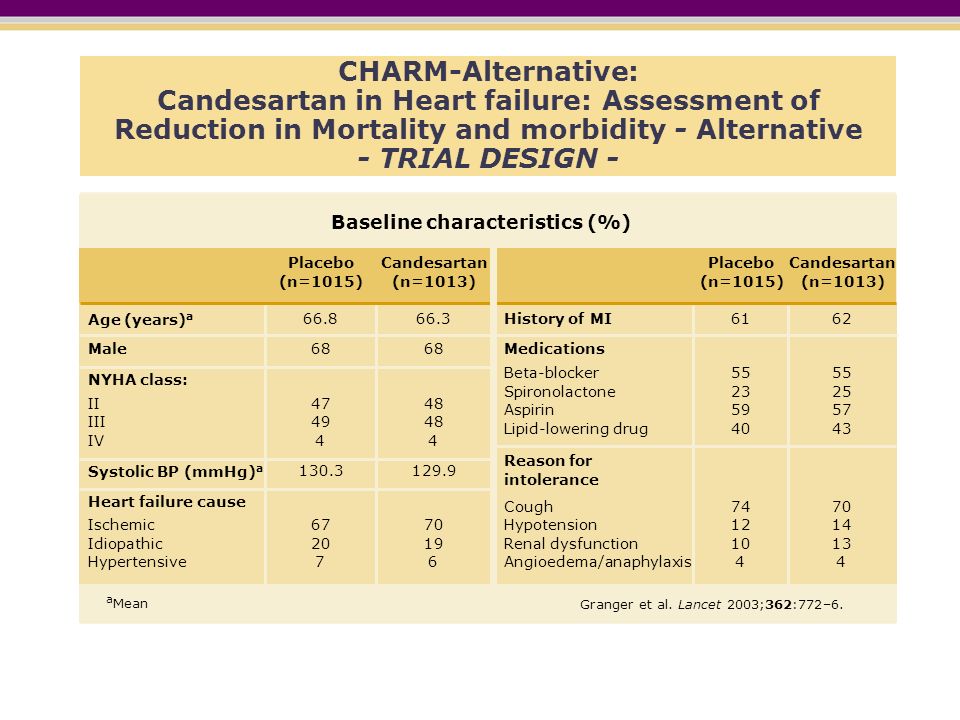 CHARM-Alternative: Candesartan in Heart failure: Assessment of Reduction in Mortality and morbidity - Alternative - TRIAL DESIGN -