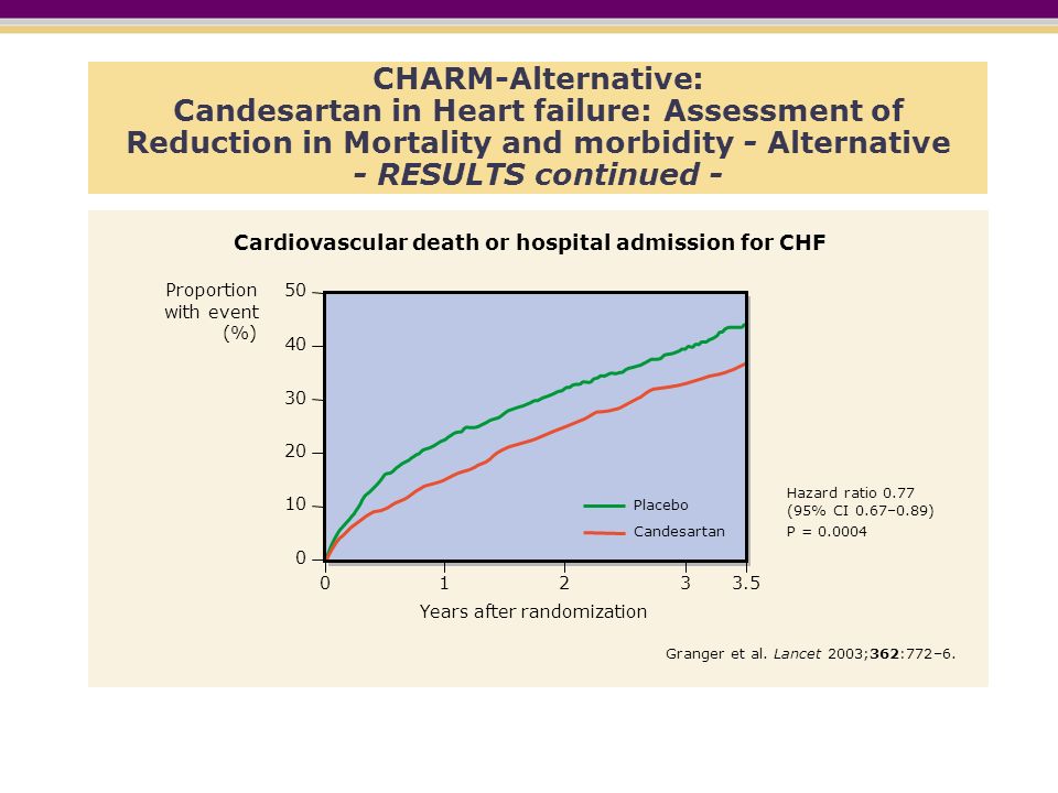 CHARM-Alternative: Candesartan in Heart failure: Assessment of Reduction in Mortality and morbidity - Alternative - RESULTS continued -