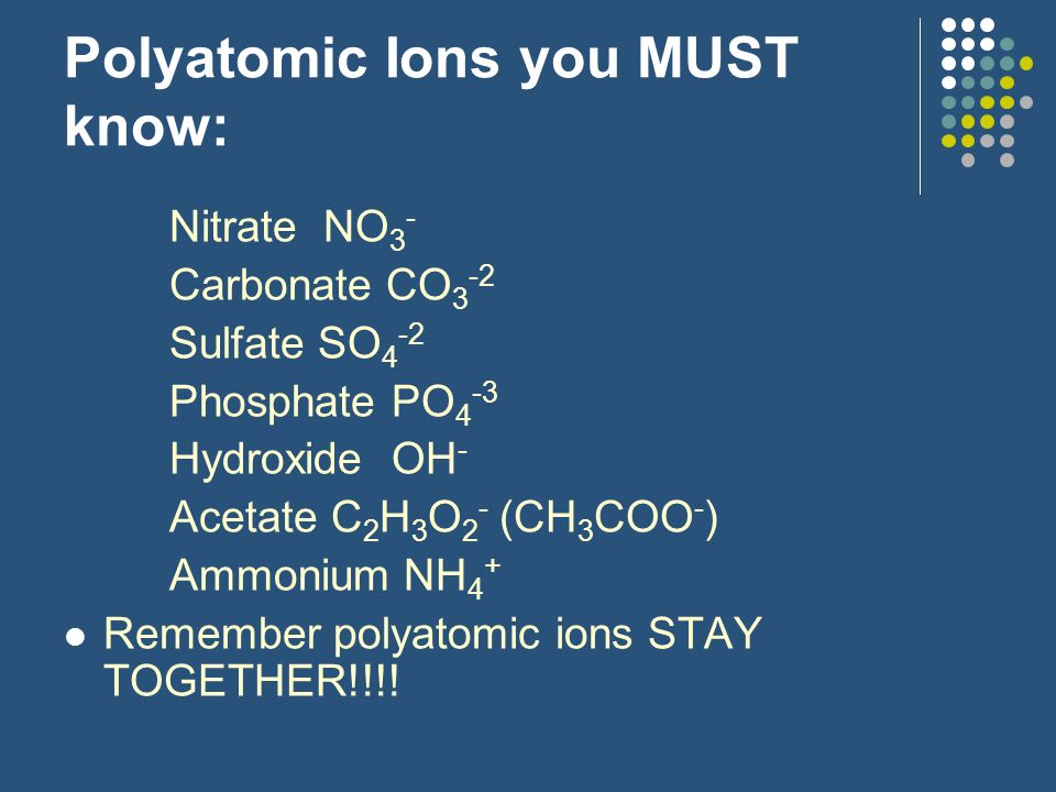 Polyatomic Ions you MUST know: