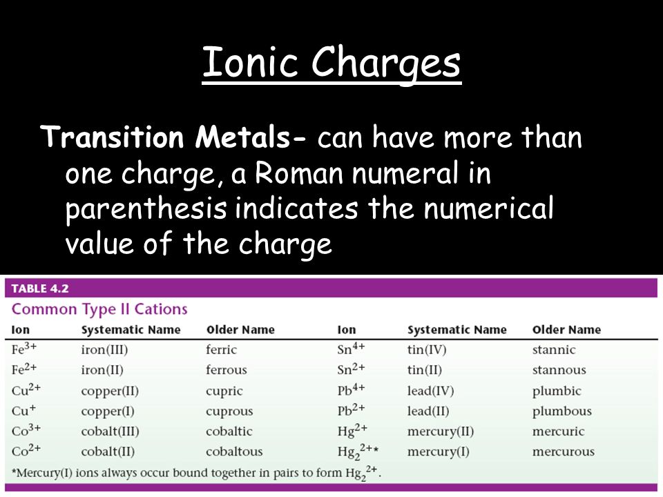 Ionic Charges Transition Metals- can have more than one charge, a Roman numeral in parenthesis indicates the numerical value of the charge.